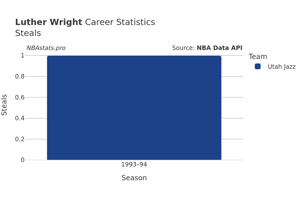 Luther Wright Steals Career Chart