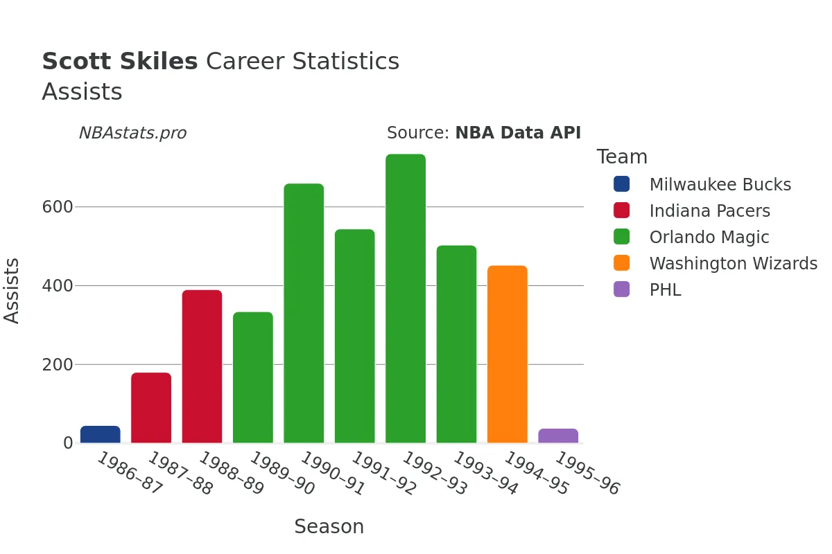 Scott Skiles Assists Career Chart