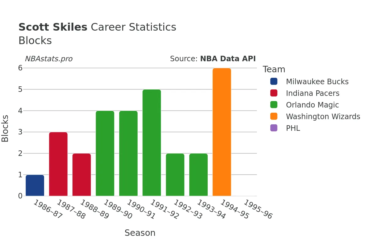 Scott Skiles Blocks Career Chart