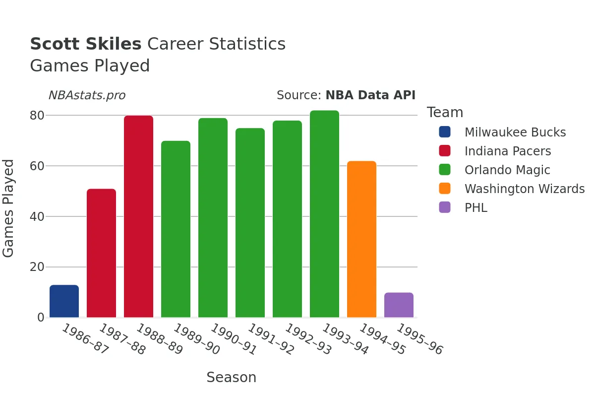 Scott Skiles Games–Played Career Chart