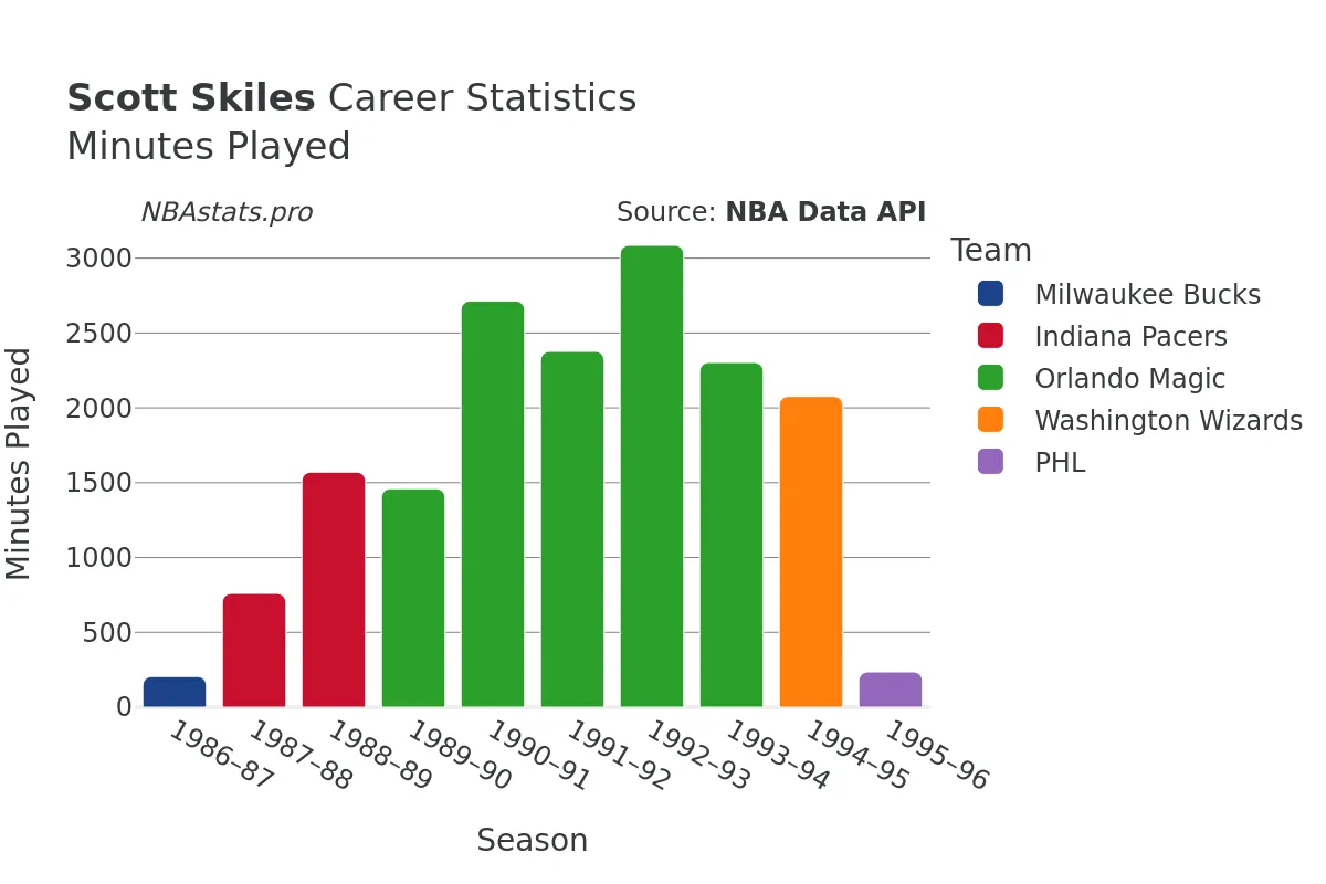 Scott Skiles Minutes–Played Career Chart