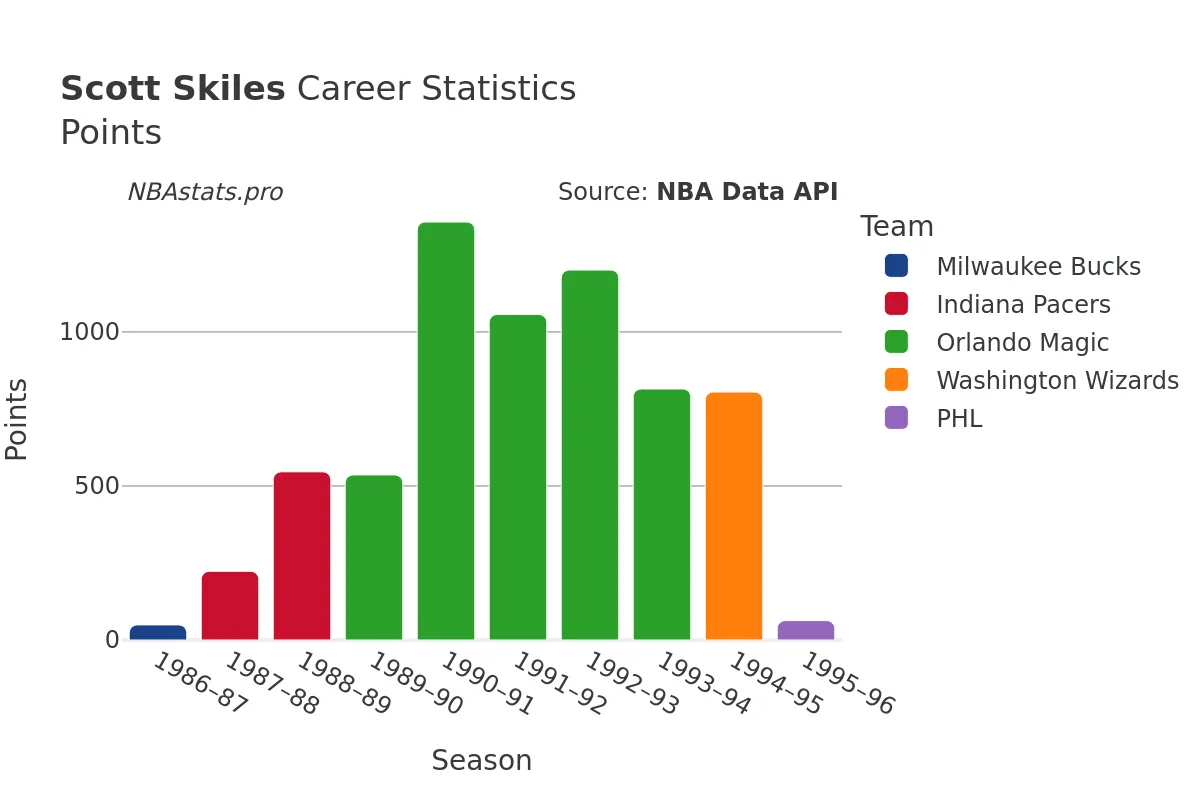 Scott Skiles Points Career Chart