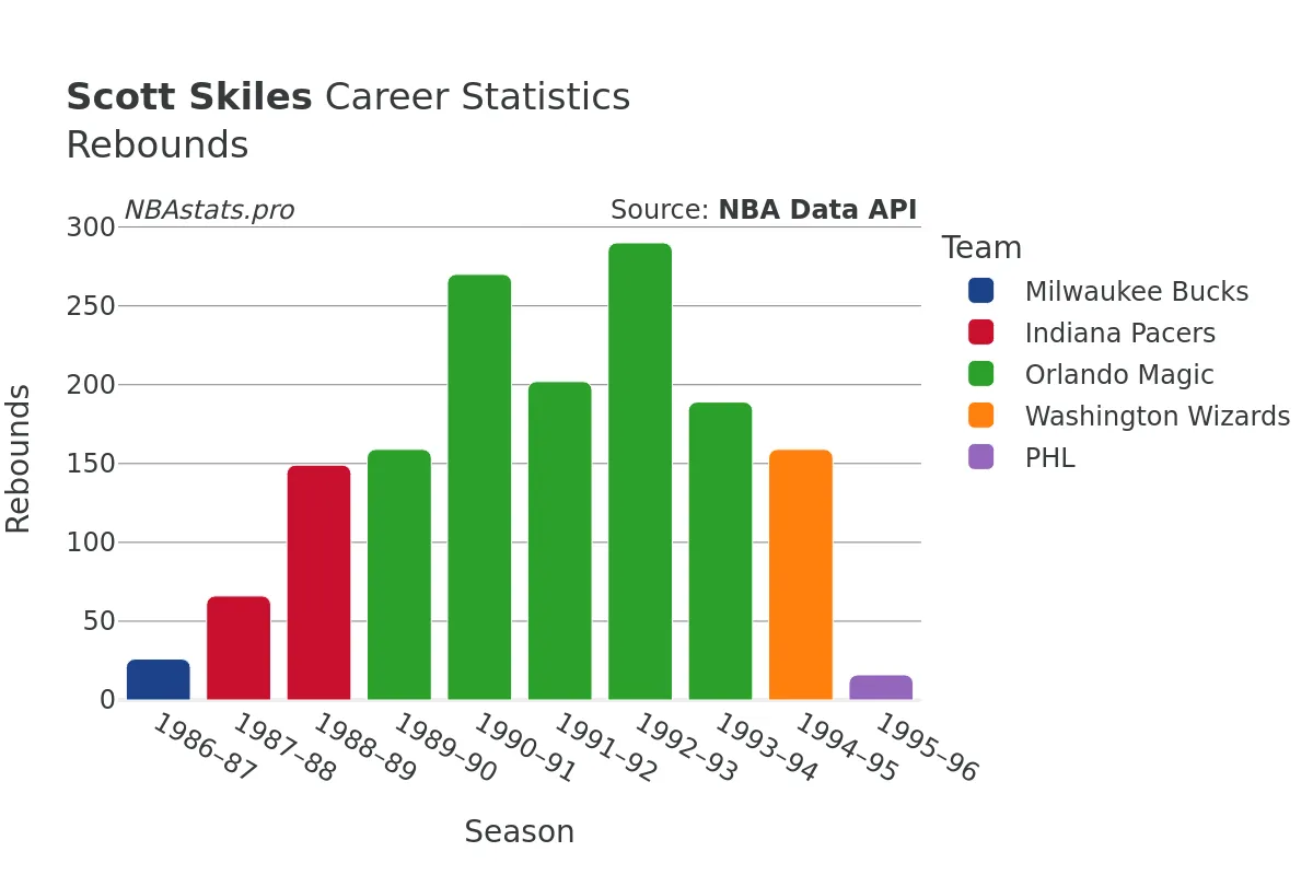 Scott Skiles Rebounds Career Chart