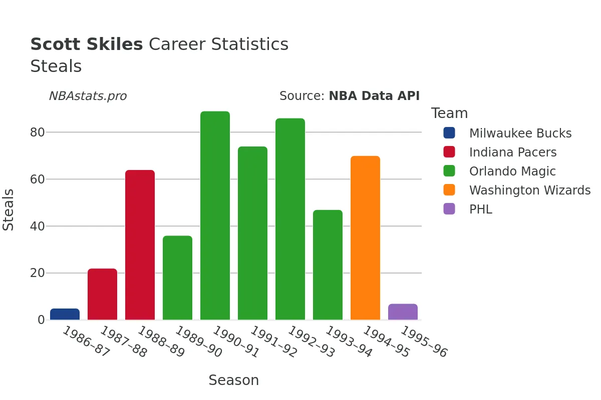 Scott Skiles Steals Career Chart