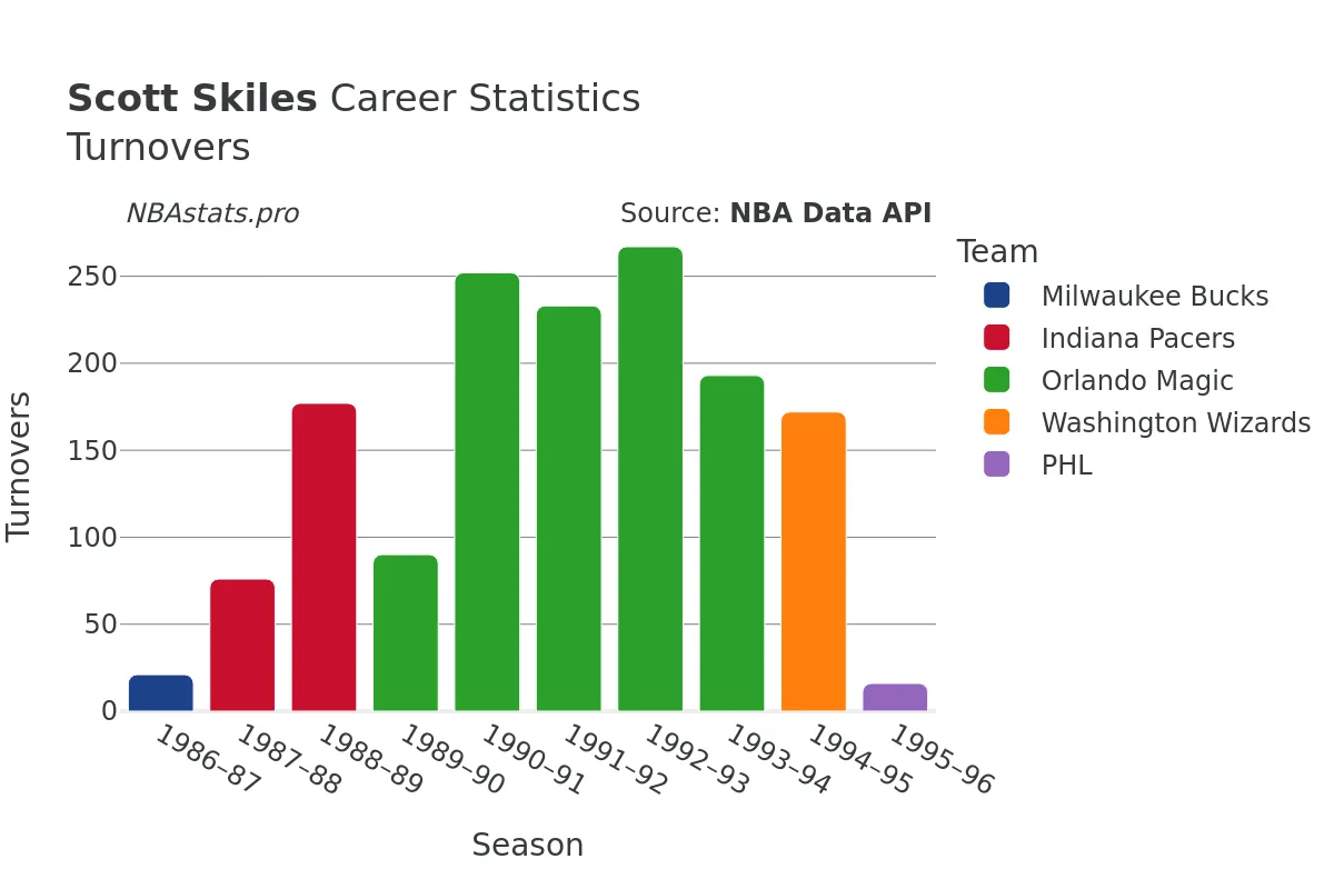 Scott Skiles Turnovers Career Chart