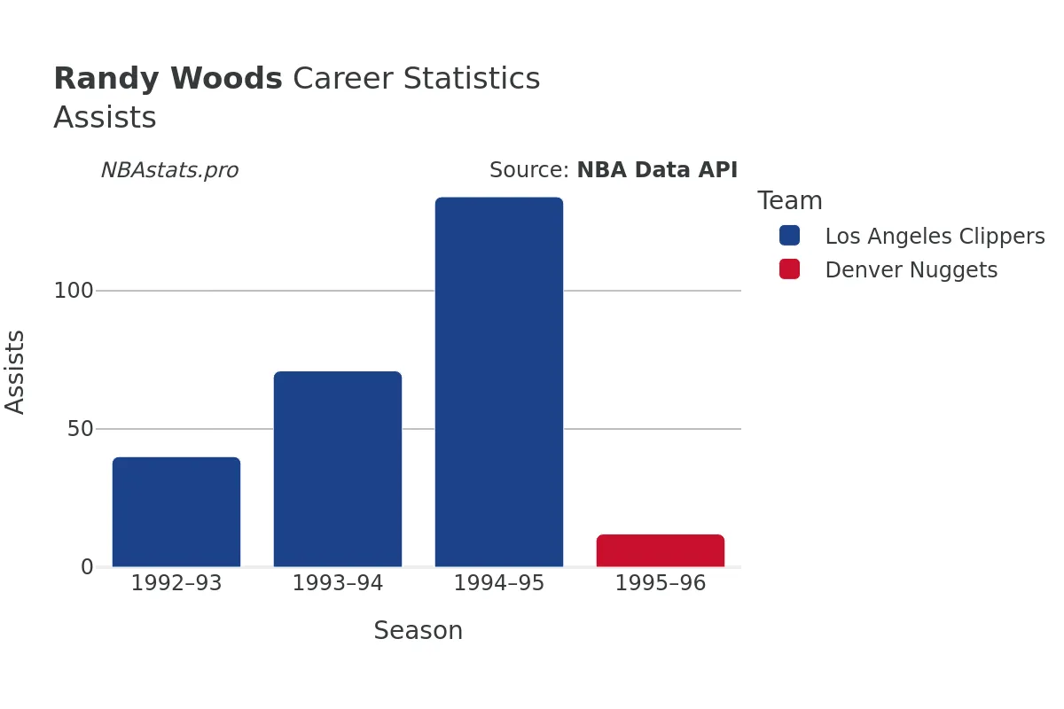 Randy Woods Assists Career Chart