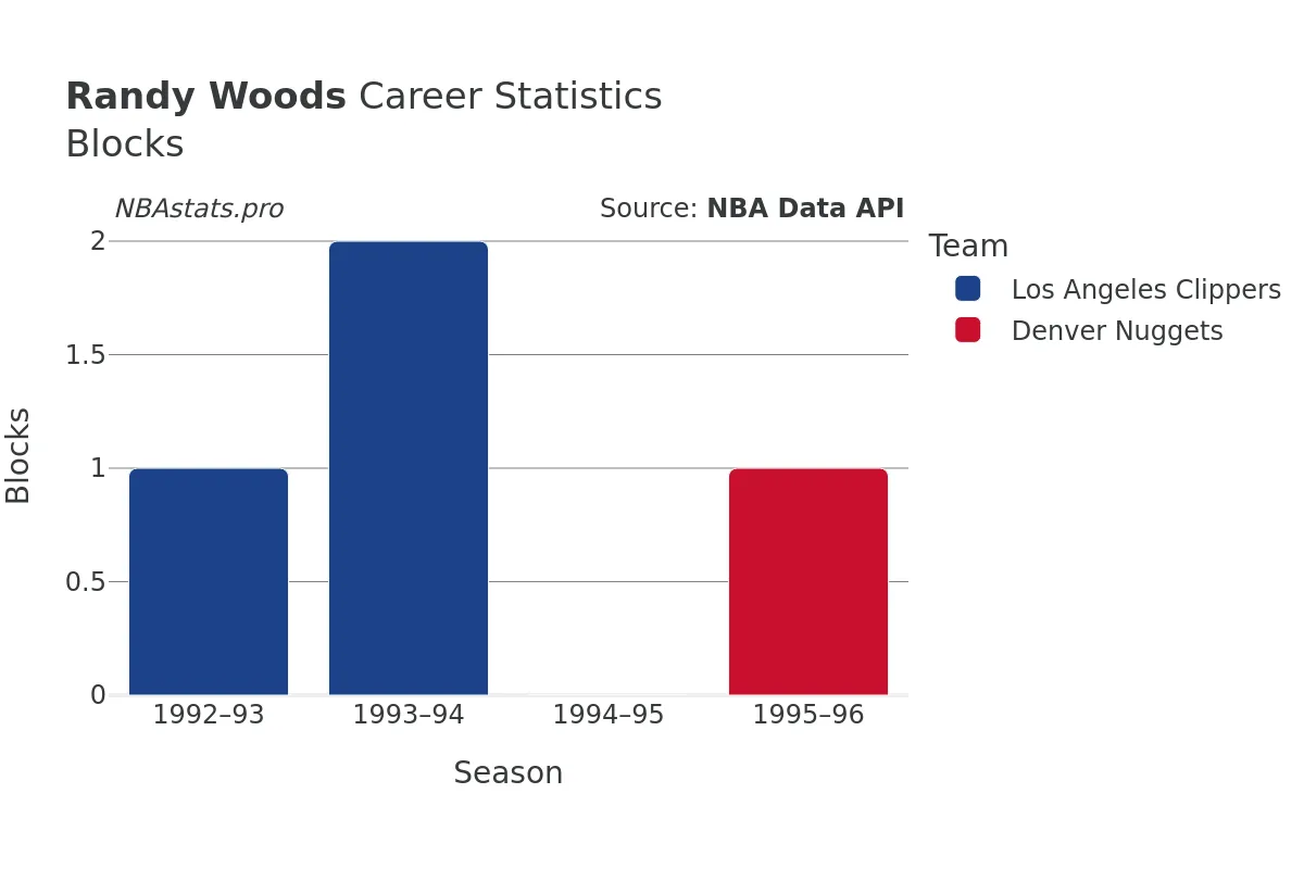 Randy Woods Blocks Career Chart