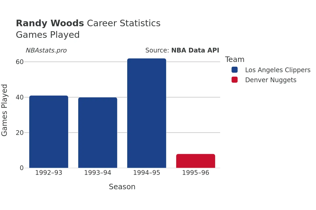 Randy Woods Games–Played Career Chart