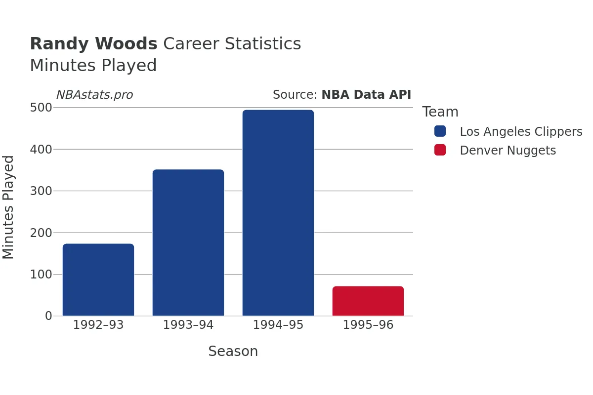 Randy Woods Minutes–Played Career Chart