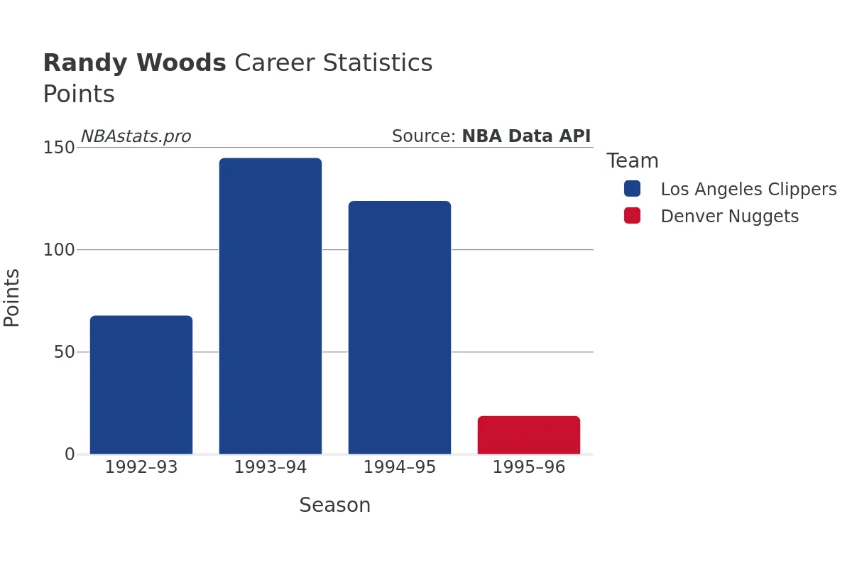 Randy Woods Points Career Chart