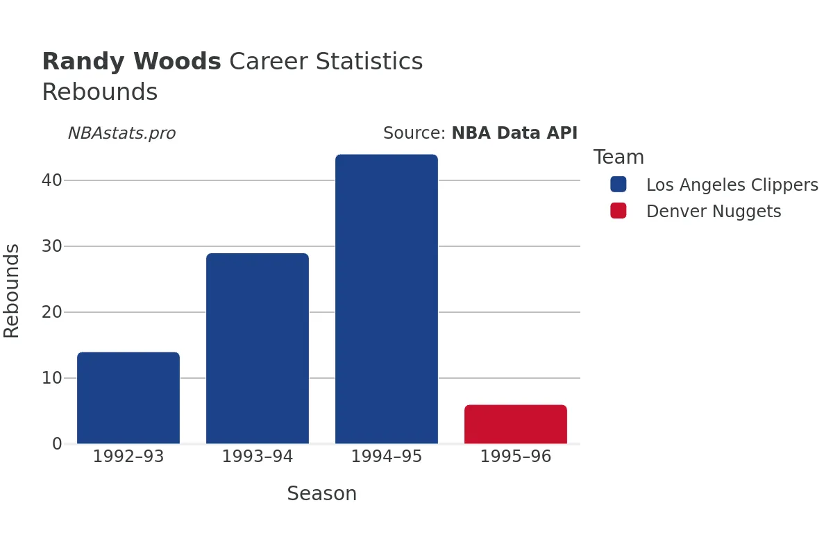 Randy Woods Rebounds Career Chart