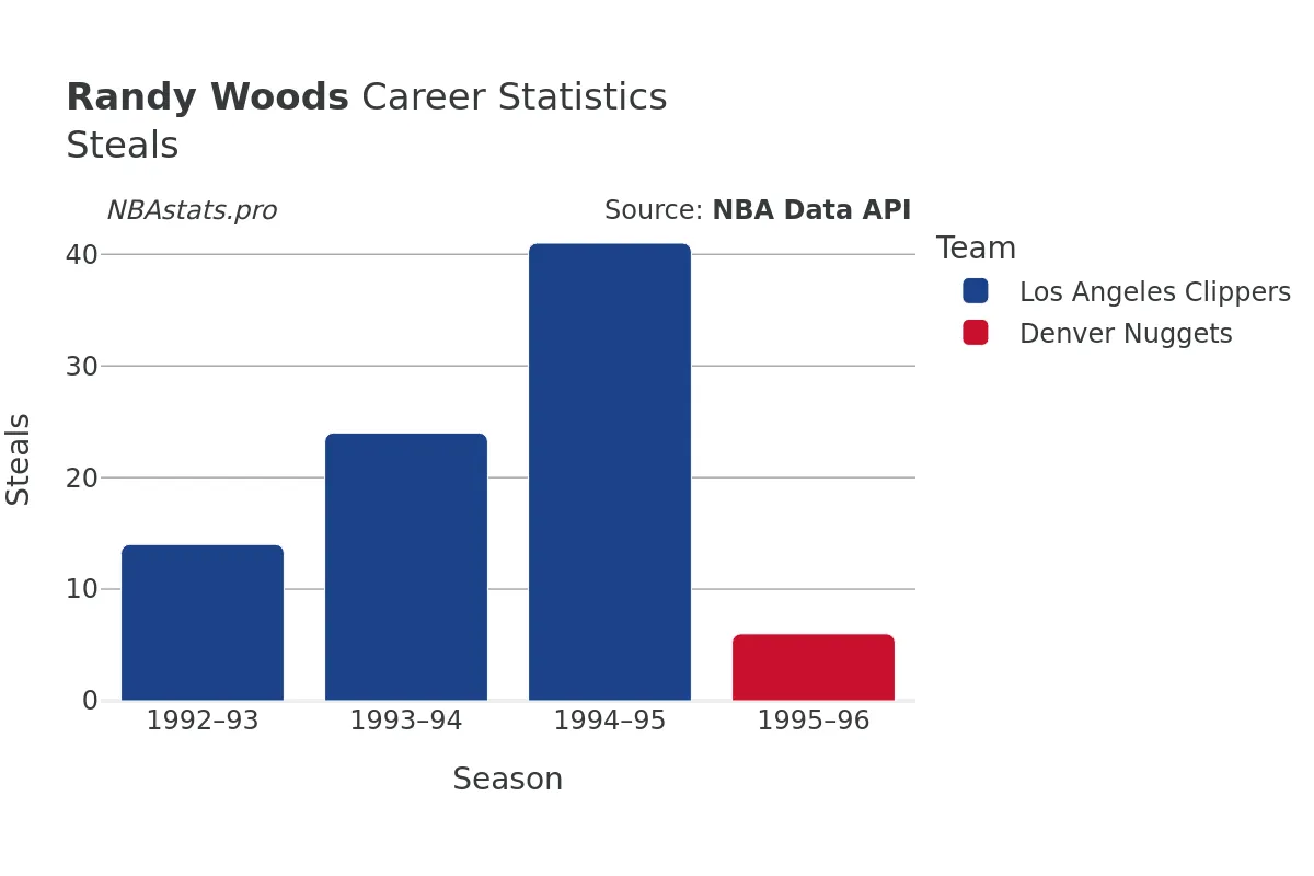 Randy Woods Steals Career Chart