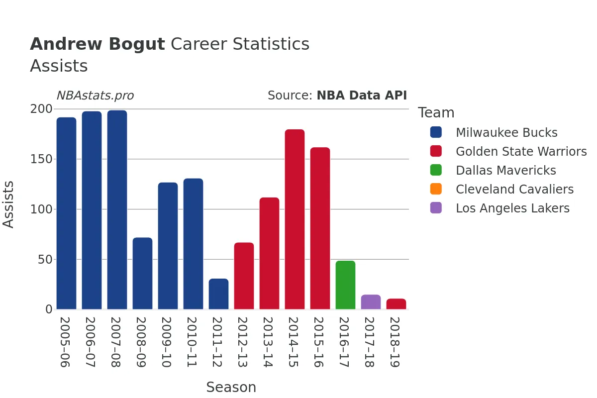 Andrew Bogut Assists Career Chart