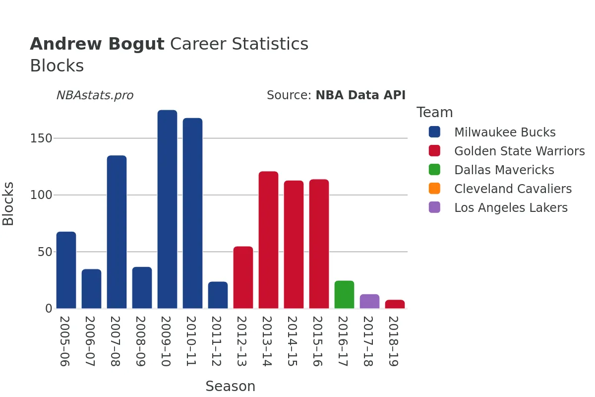 Andrew Bogut Blocks Career Chart