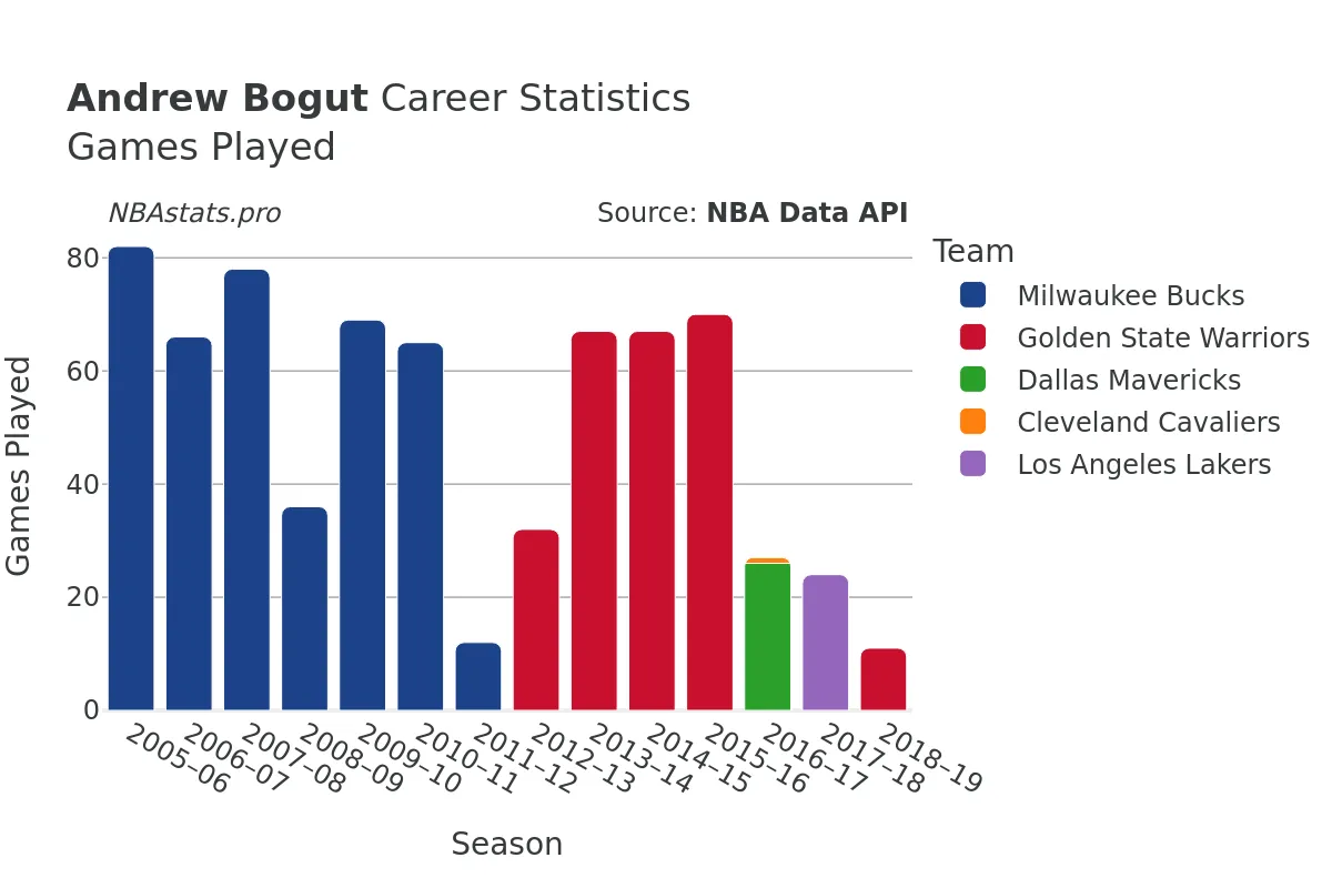 Andrew Bogut Games–Played Career Chart