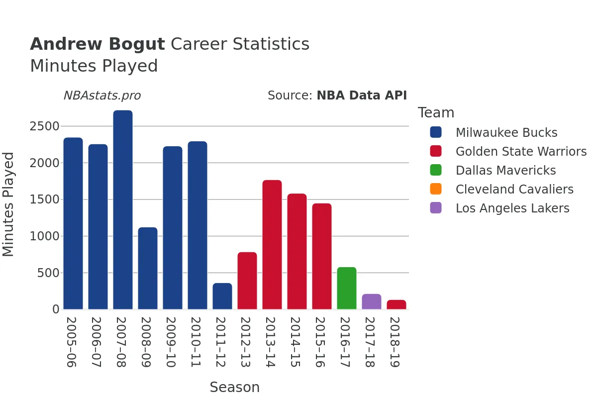 Andrew Bogut Minutes–Played Career Chart