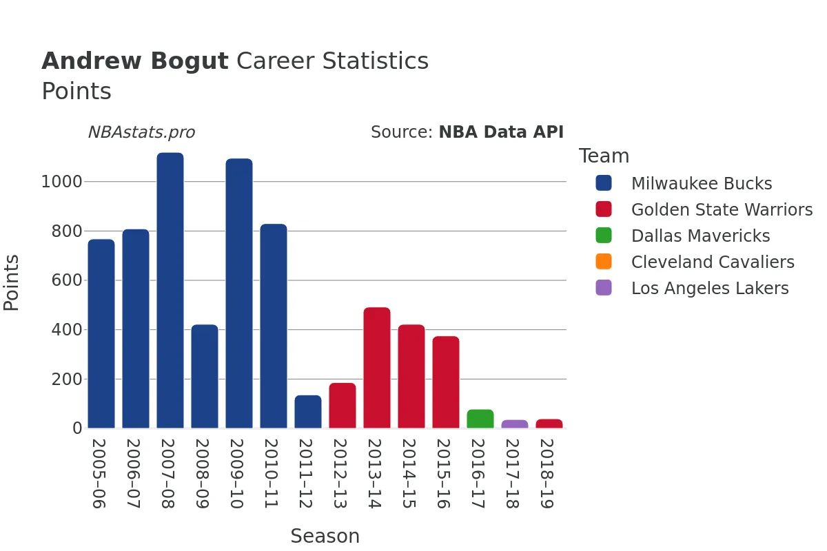 Andrew Bogut Points Career Chart