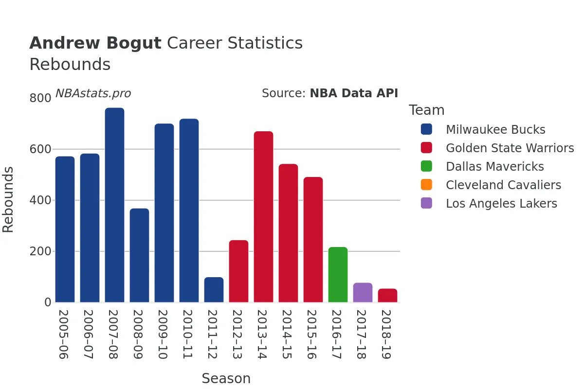 Andrew Bogut Rebounds Career Chart