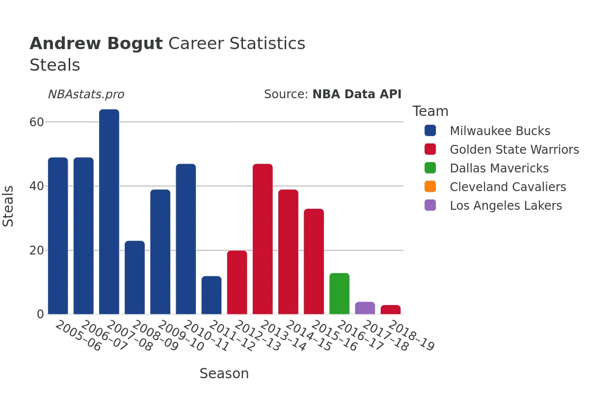 Andrew Bogut Steals Career Chart