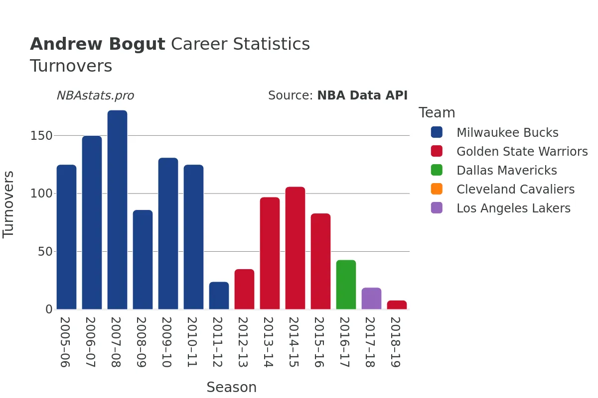 Andrew Bogut Turnovers Career Chart