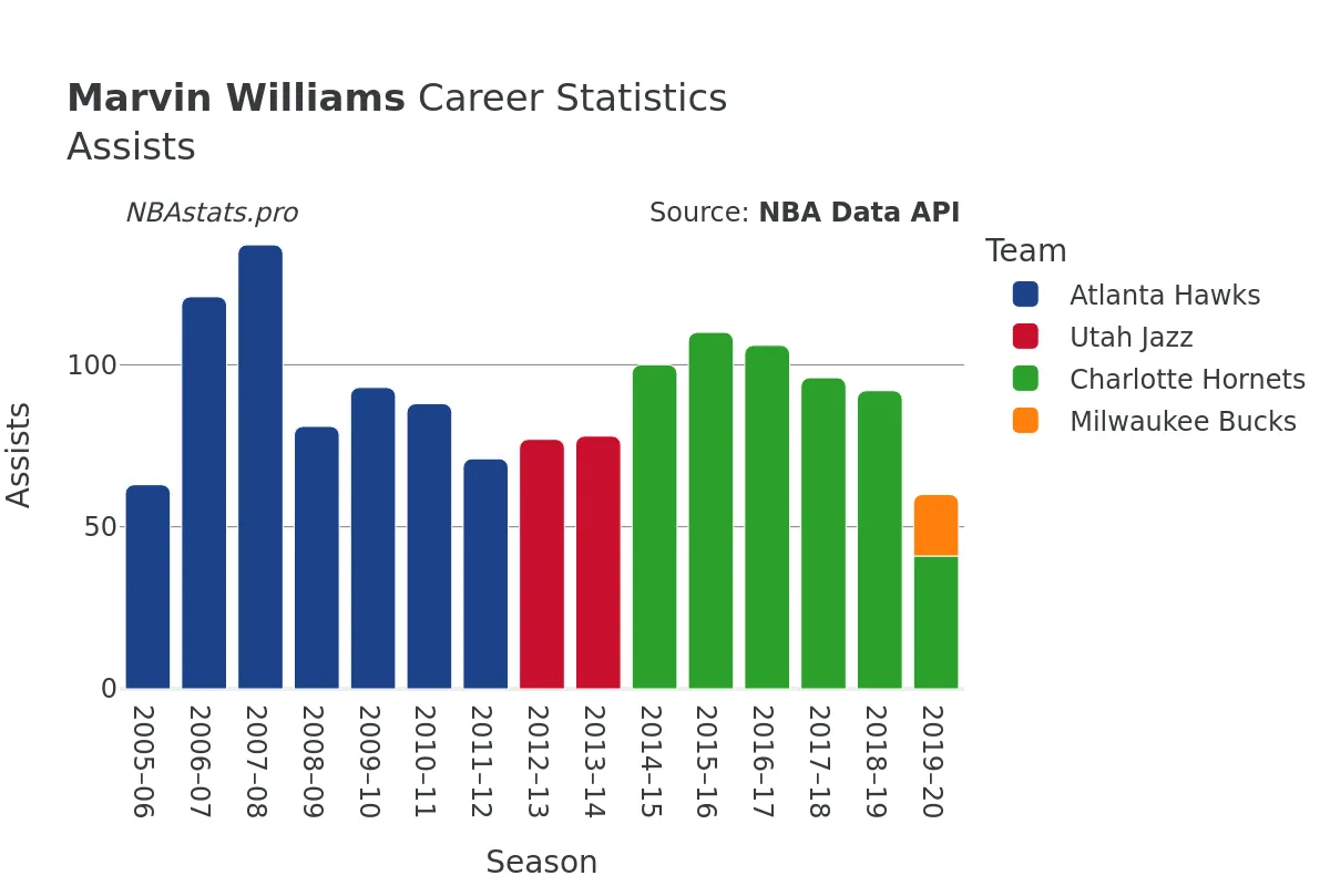 Marvin Williams Assists Career Chart