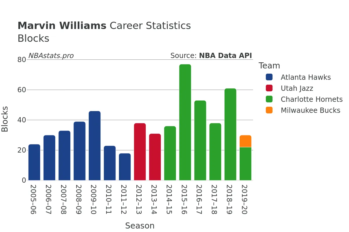 Marvin Williams Blocks Career Chart