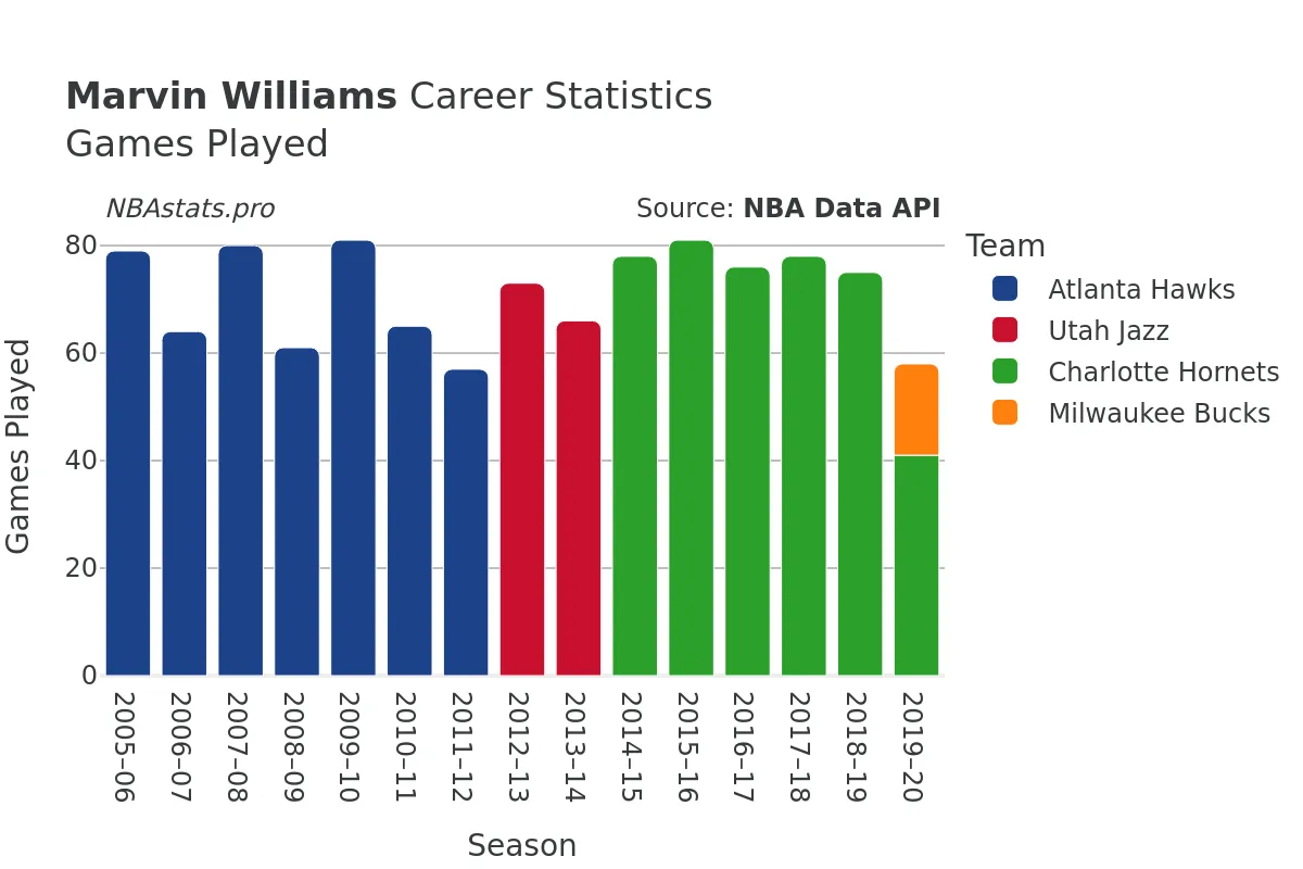 Marvin Williams Games–Played Career Chart