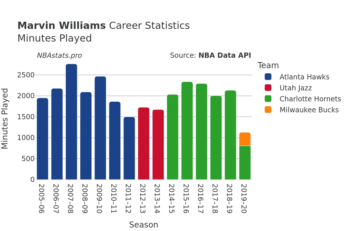 Marvin Williams Minutes–Played Career Chart