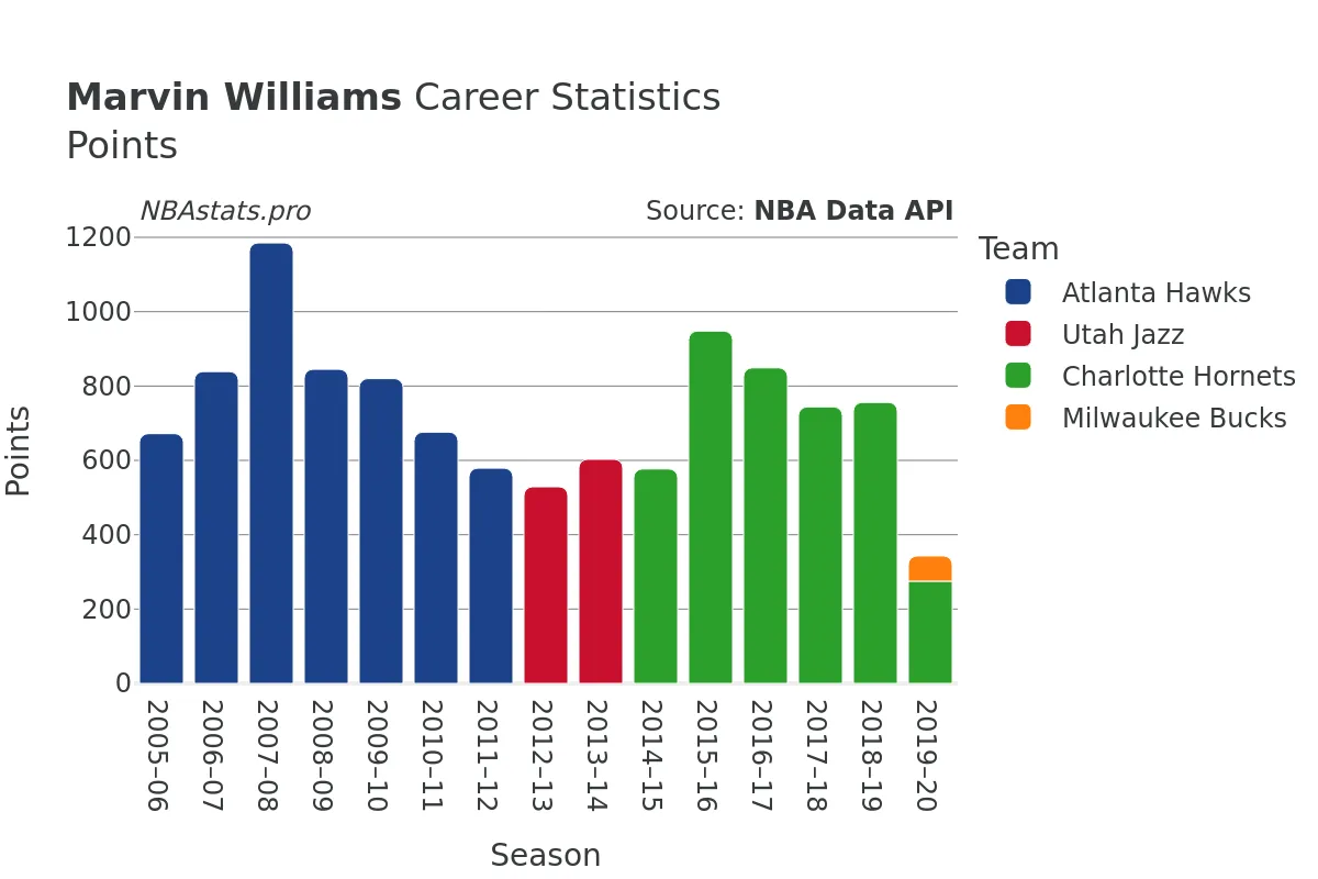 Marvin Williams Points Career Chart