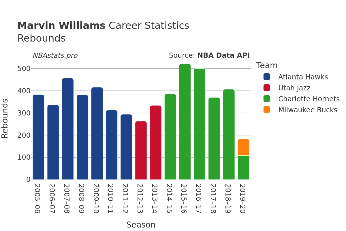 Marvin Williams Rebounds Career Chart