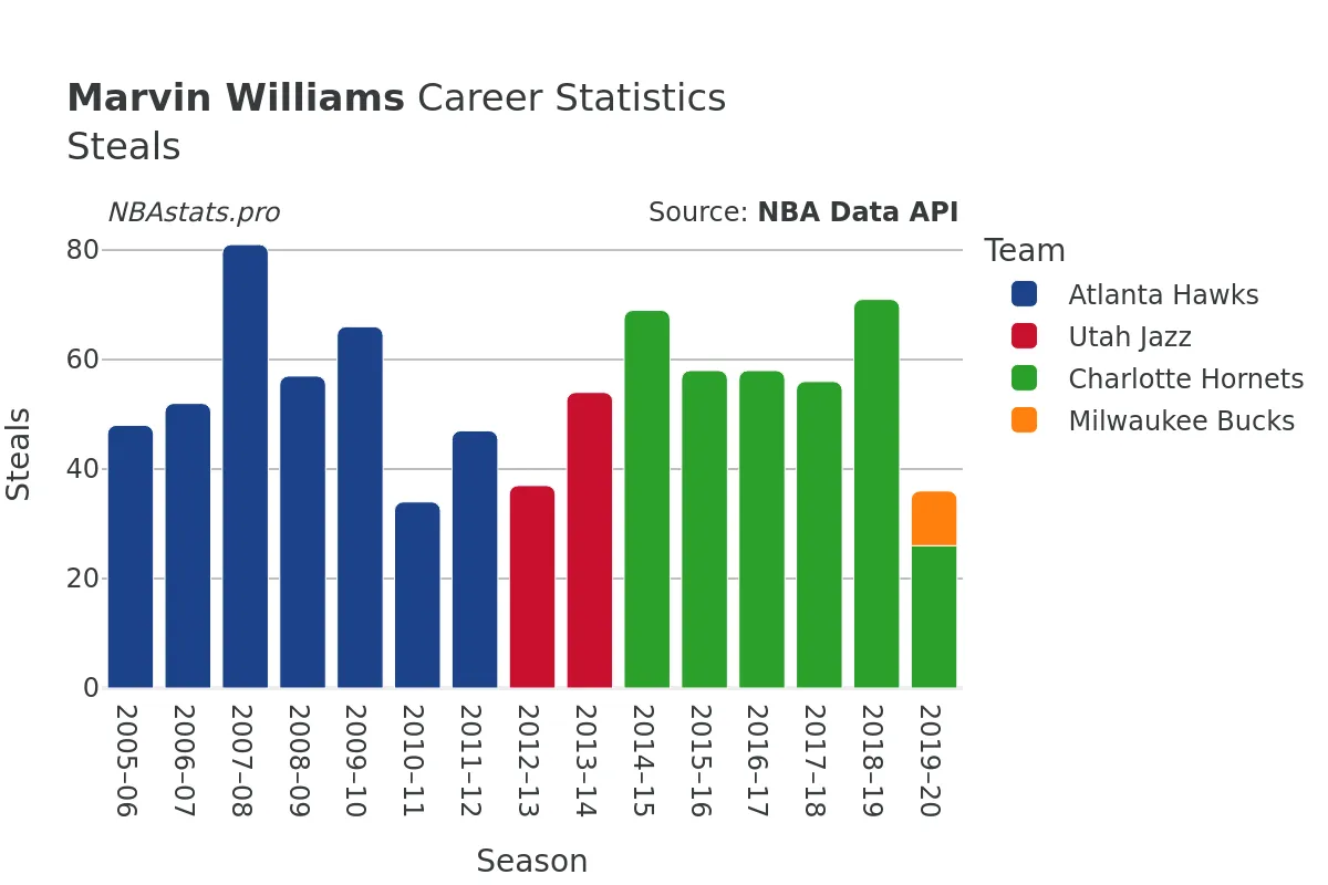 Marvin Williams Steals Career Chart