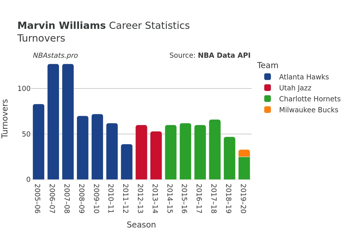 Marvin Williams Turnovers Career Chart