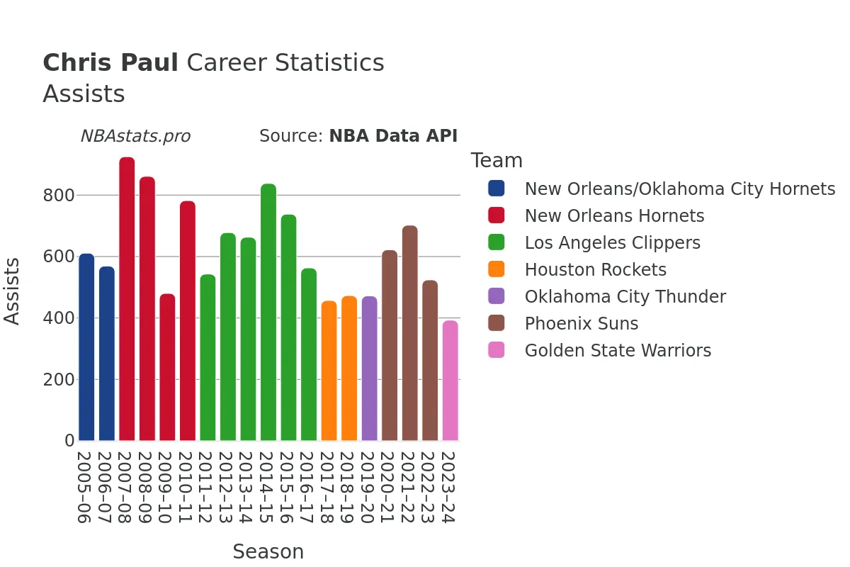 Chris Paul Assists Career Chart