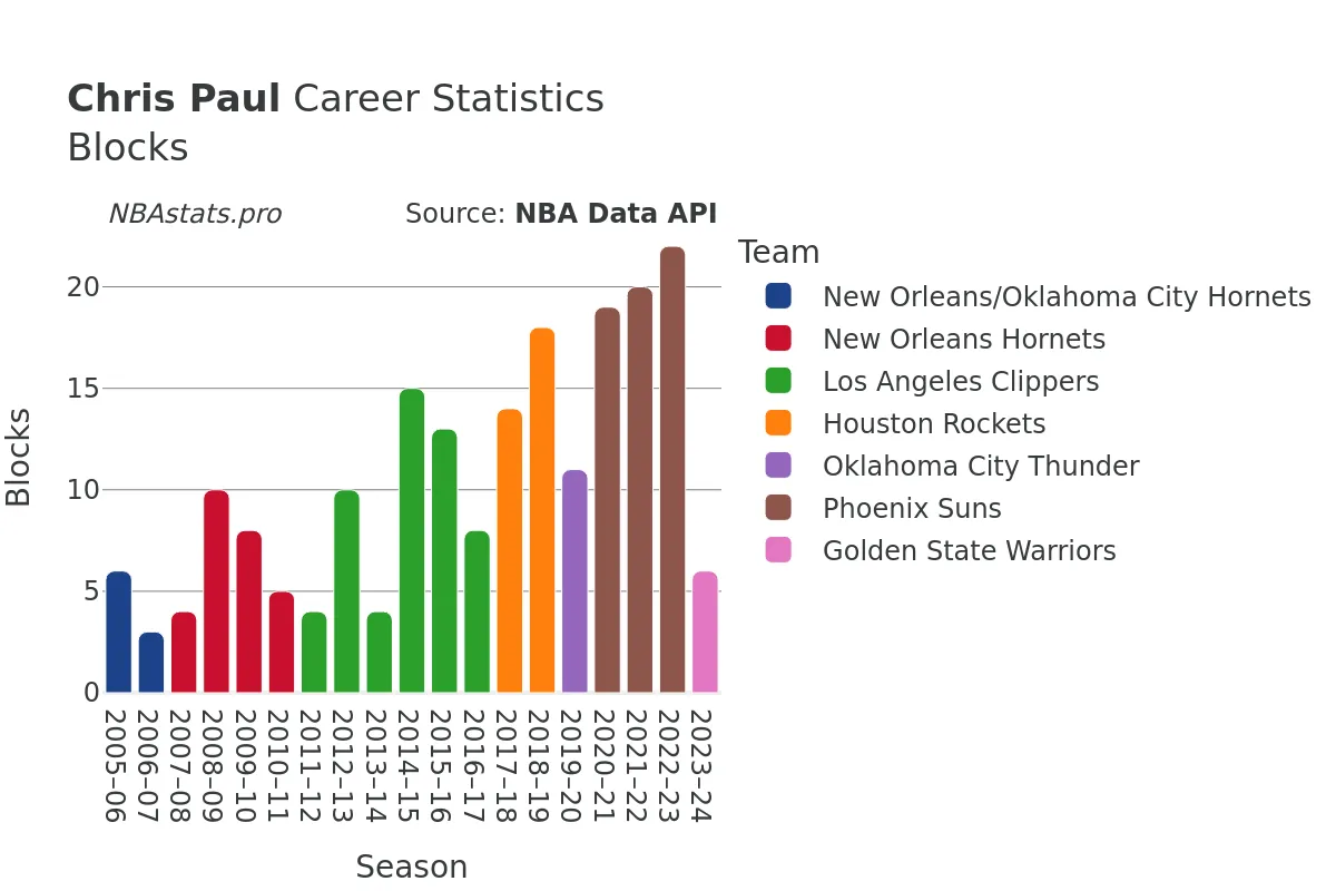 Chris Paul Blocks Career Chart