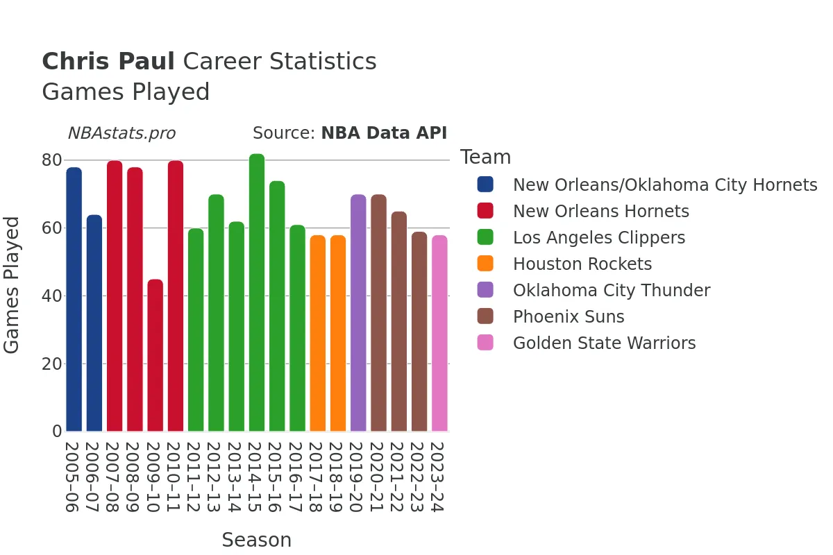 Chris Paul Games–Played Career Chart