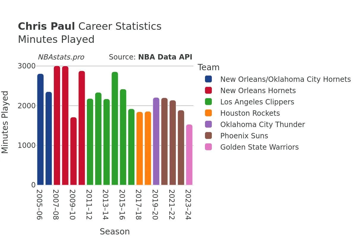 Chris Paul Minutes–Played Career Chart