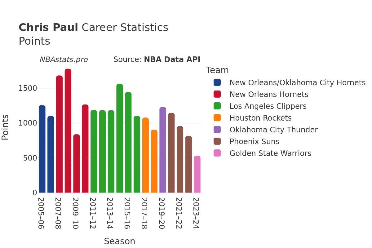 Chris Paul Points Career Chart