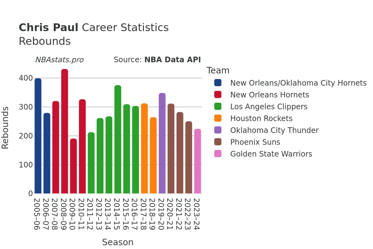 Chris Paul Rebounds Career Chart