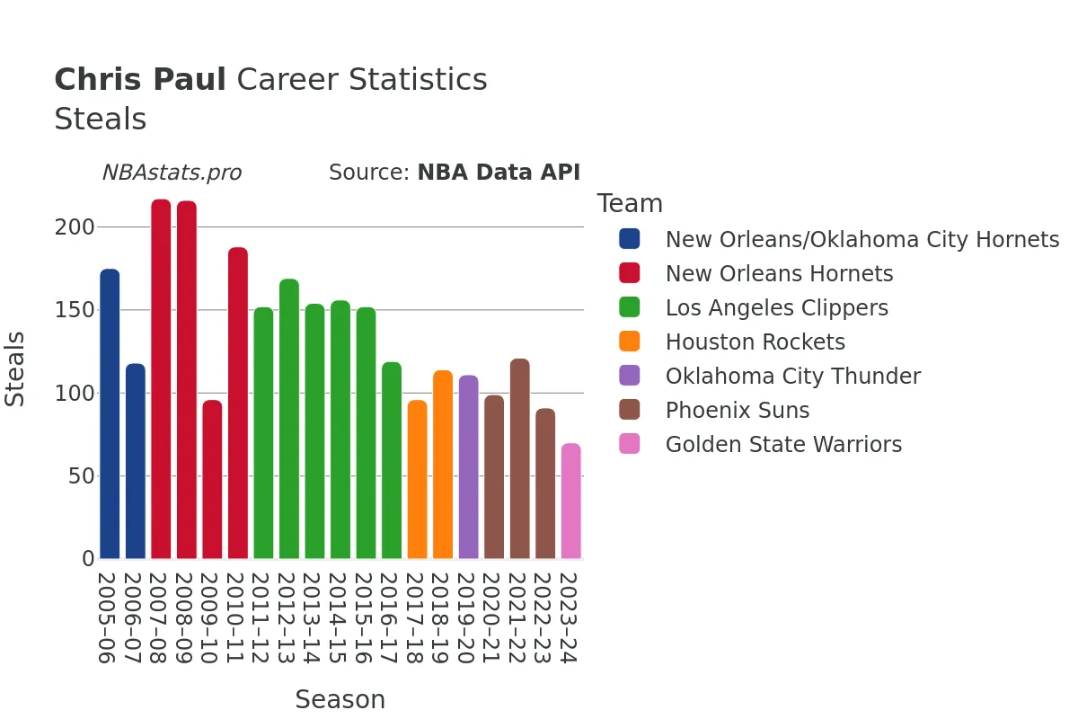 Chris Paul Steals Career Chart