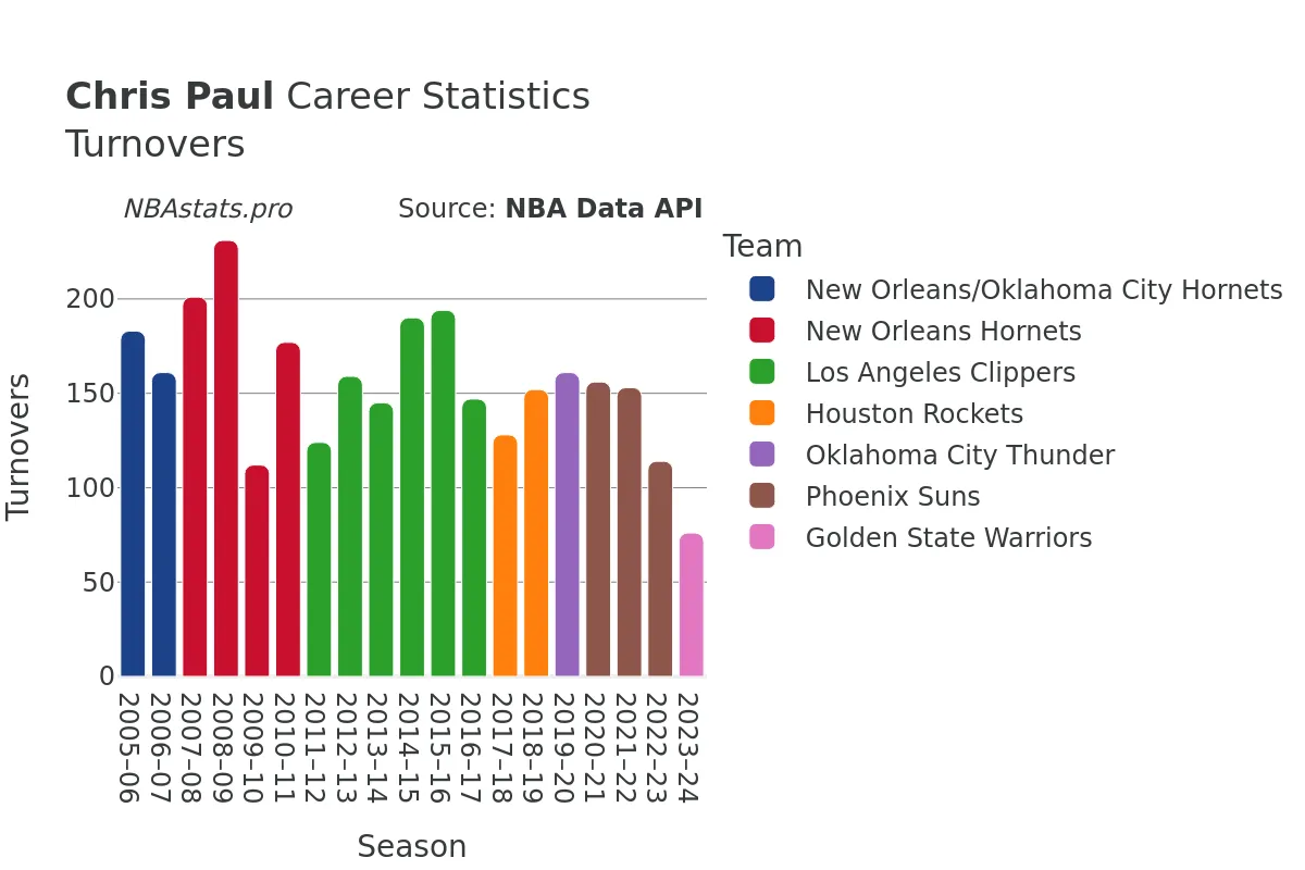 Chris Paul Turnovers Career Chart