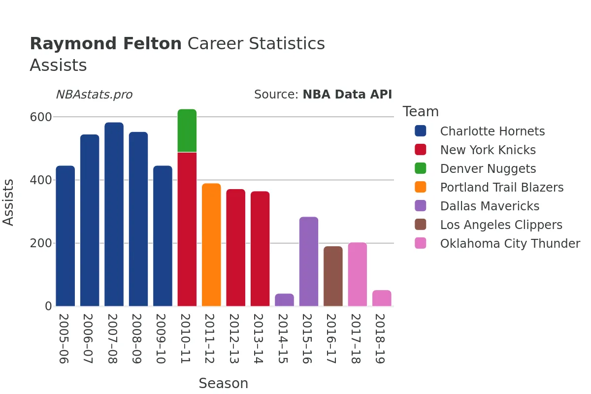 Raymond Felton Assists Career Chart