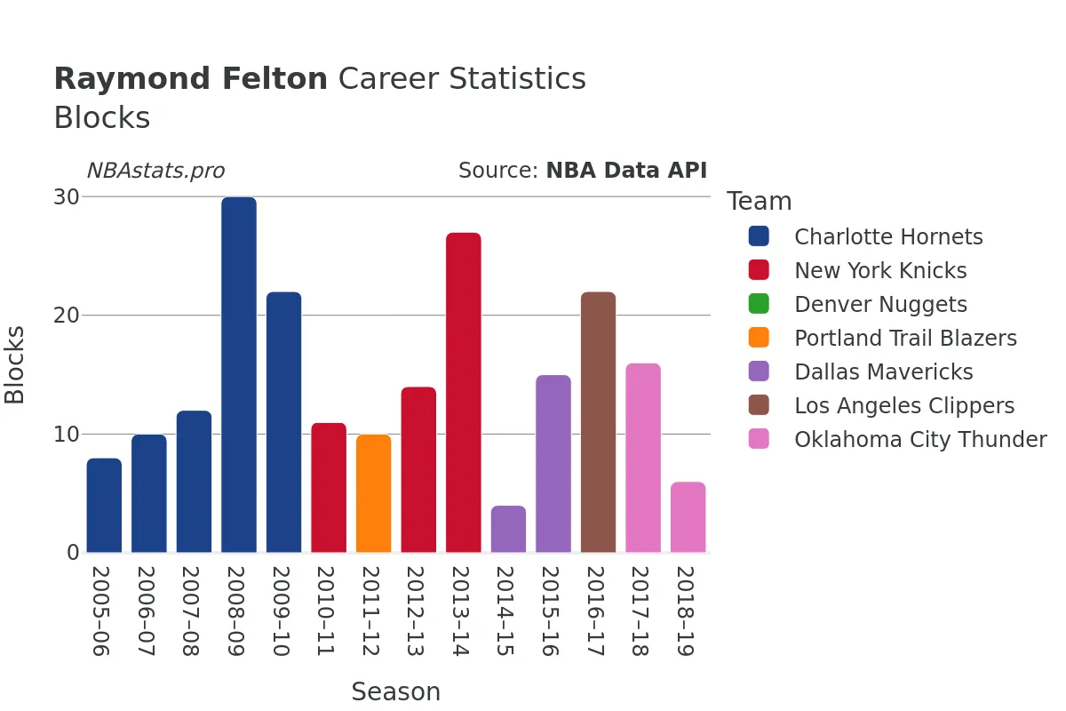 Raymond Felton Blocks Career Chart