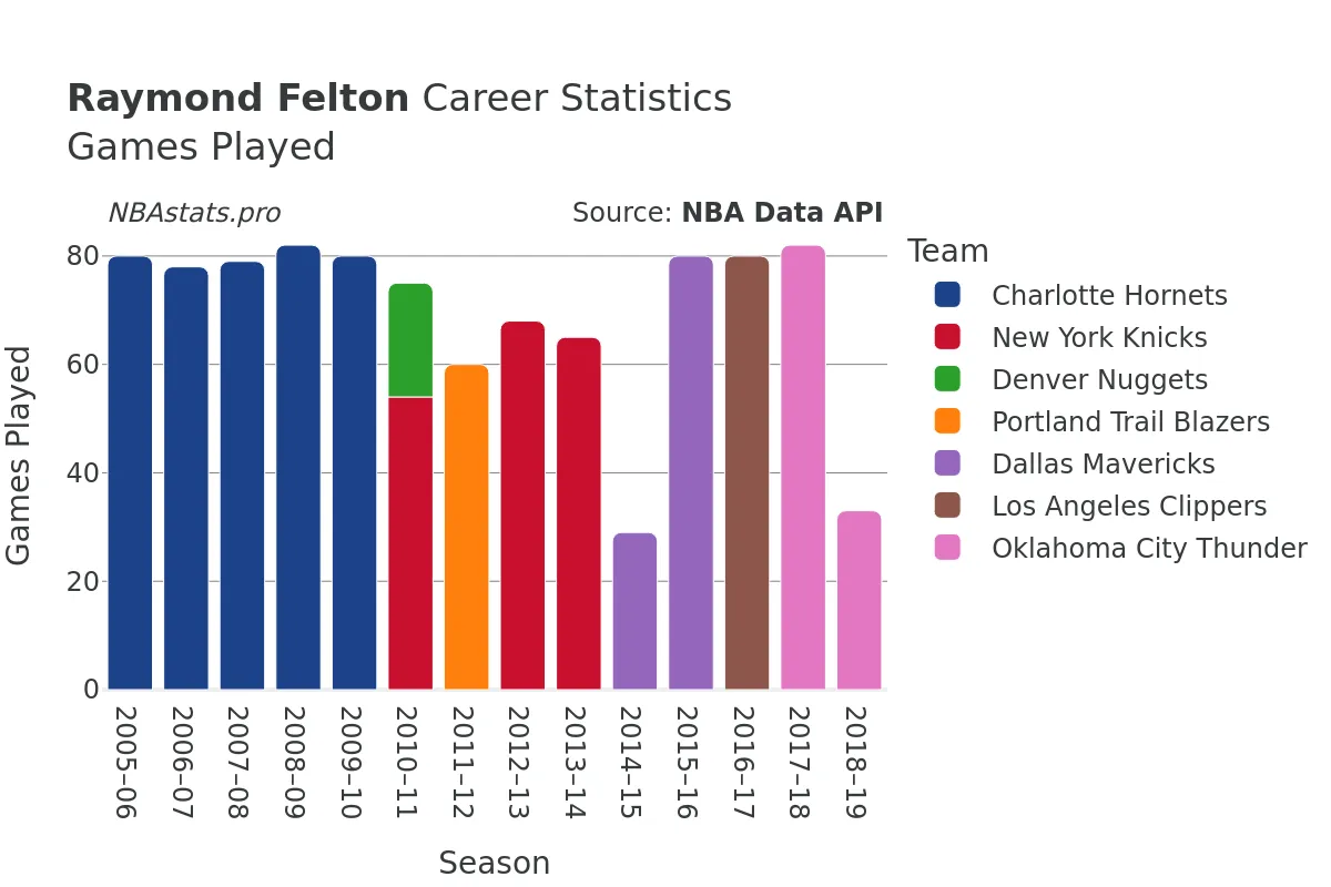 Raymond Felton Games–Played Career Chart