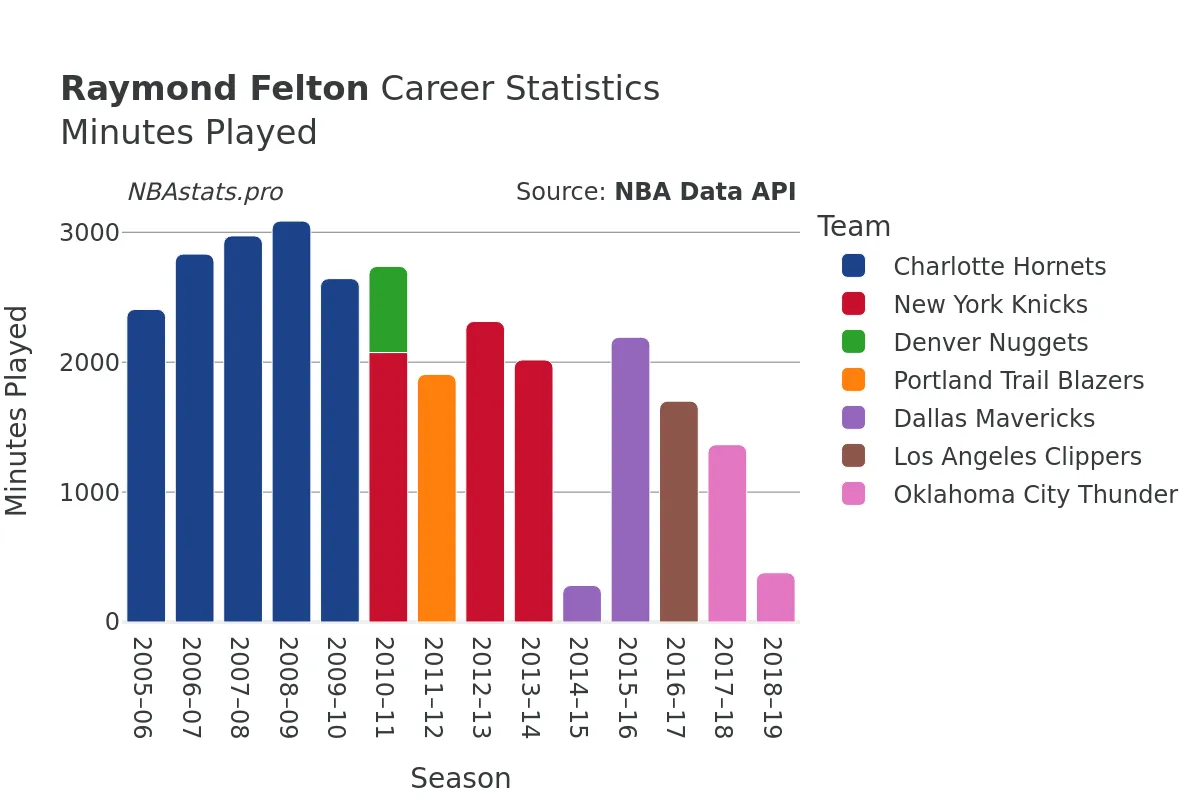 Raymond Felton Minutes–Played Career Chart