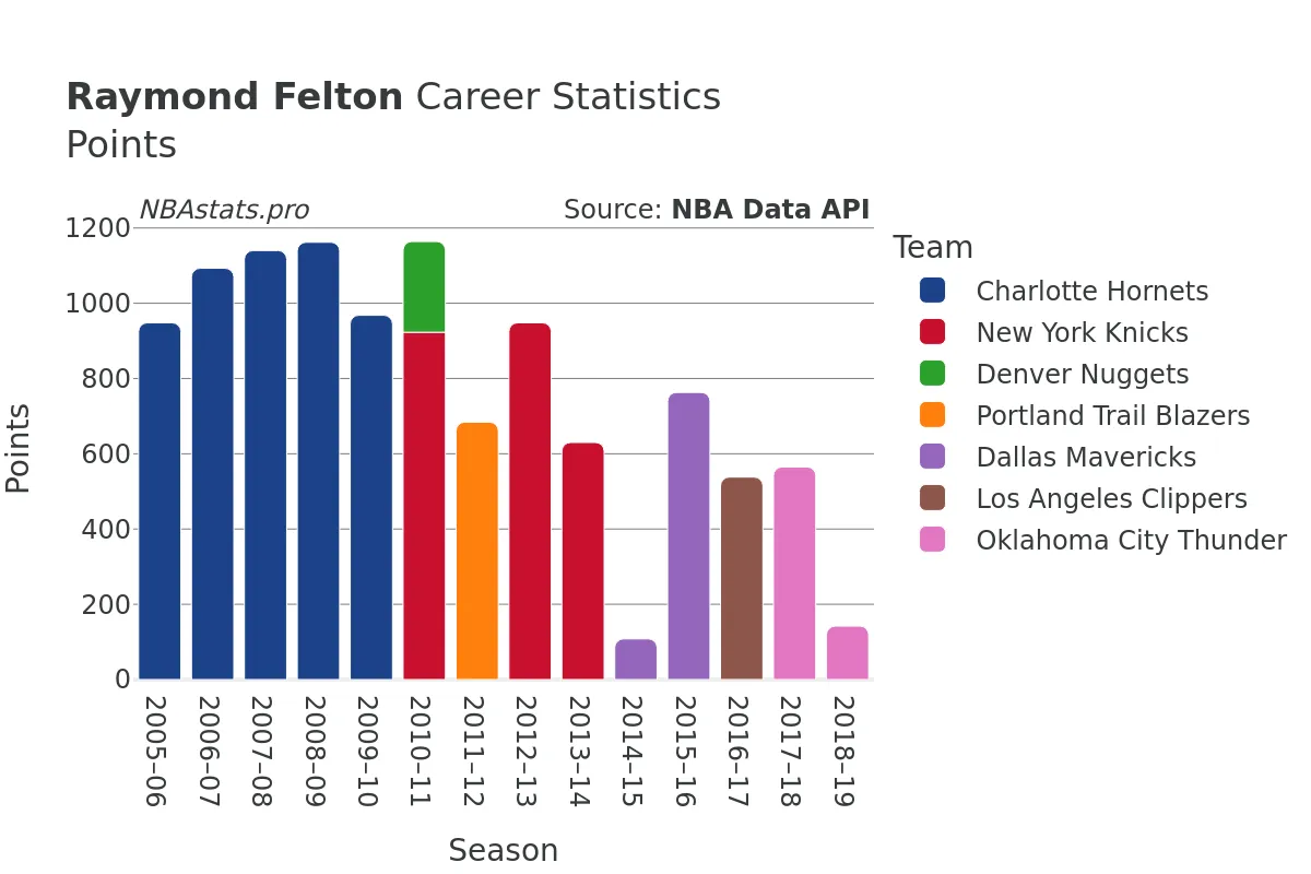 Raymond Felton Points Career Chart