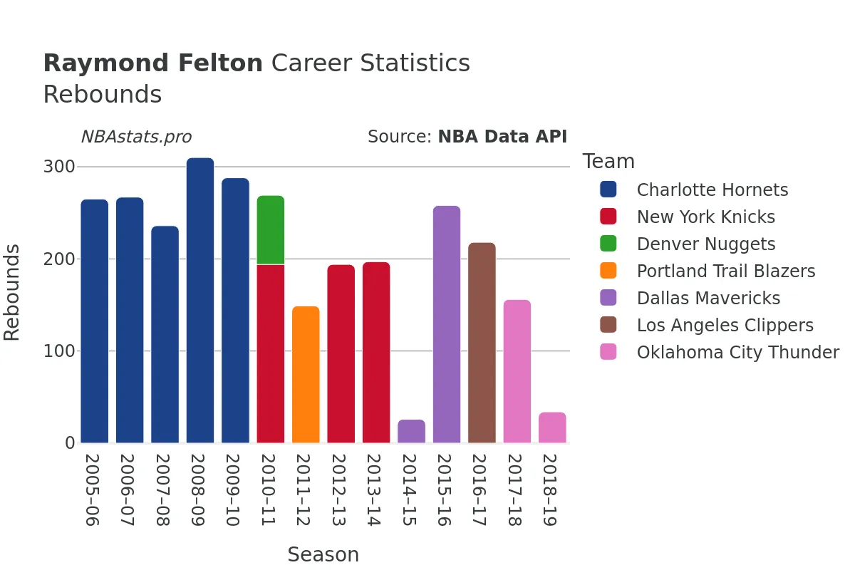 Raymond Felton Rebounds Career Chart