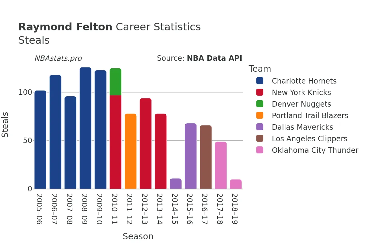 Raymond Felton Steals Career Chart