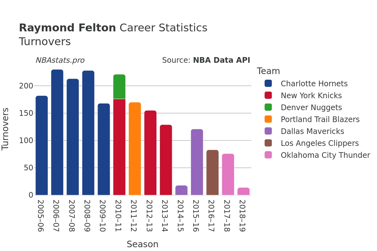 Raymond Felton Turnovers Career Chart