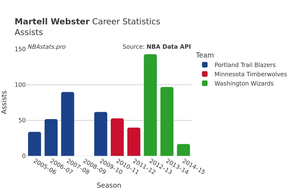 Martell Webster Assists Career Chart