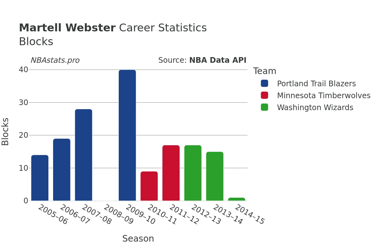 Martell Webster Blocks Career Chart